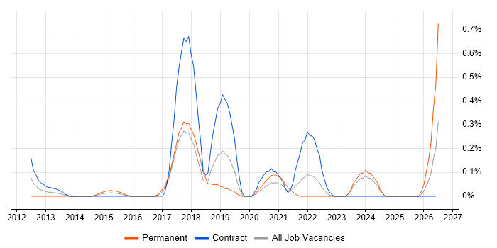 Decision Tree job vacancy trend in Glasgow