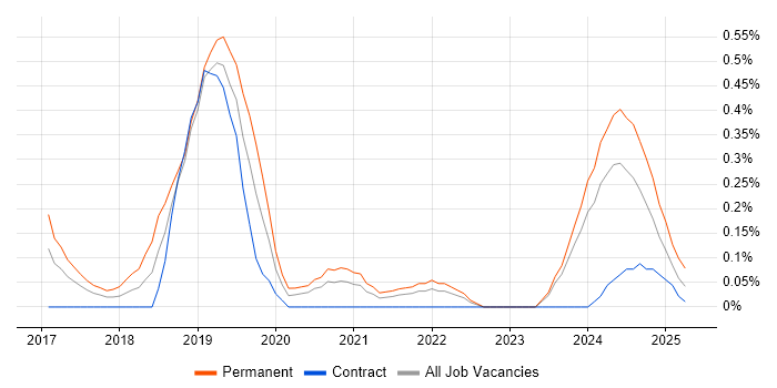Job vacancy trend for Deep Learning in Glasgow Job vacancy trend for Deep Learning in Glasgow