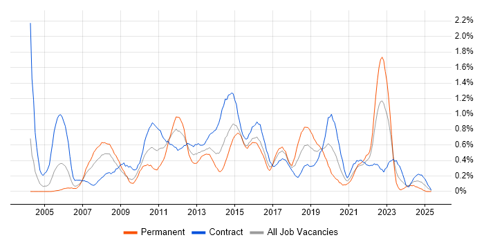 Job vacancy trend for Defect Management in Glasgow Job vacancy trend for Defect Management in Glasgow