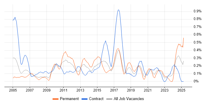 Job vacancy trend for Defect Tracking in Glasgow
