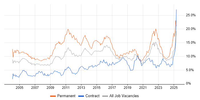 Job vacancy trend for Degree in Glasgow Job vacancy trend for Degree in Glasgow