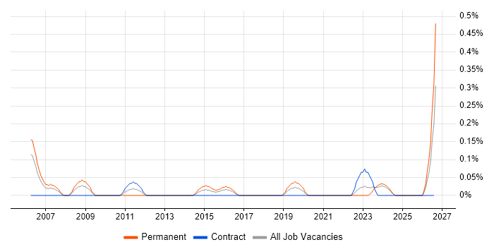Delivery Director job vacancy trend in Glasgow