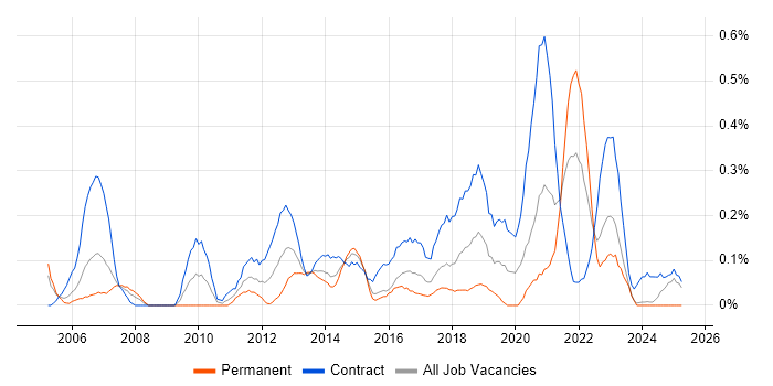 Job vacancy trend for Delivery Project Manager in Glasgow Job vacancy trend for Delivery Project Manager in Glasgow