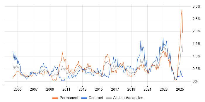 Job vacancy trend for Dell in Glasgow Job vacancy trend for Dell in Glasgow