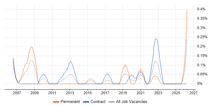 Deployment Analyst job vacancy trend in Glasgow