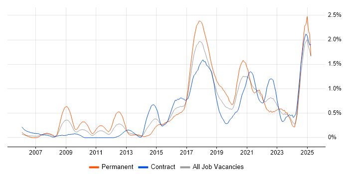 Job vacancy trend for Deployment Automation in Glasgow Job vacancy trend for Deployment Automation in Glasgow