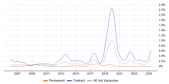 Job vacancy trend for Deployment Engineer in Glasgow Job vacancy trend for Deployment Engineer in Glasgow