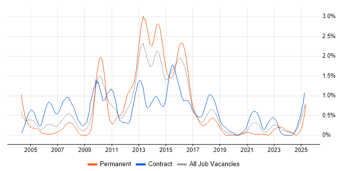 Job vacancy trend for Derivative in Glasgow