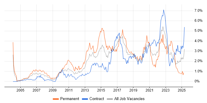 Job vacancy trend for Design Patterns in Glasgow
