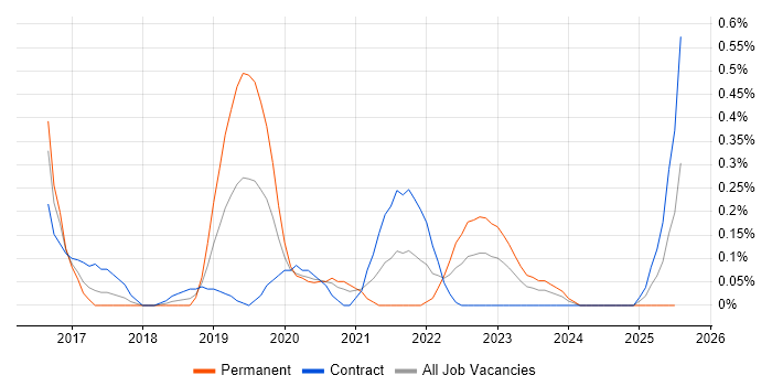 Job vacancy trend for Design Sprint in Glasgow Job vacancy trend for Design Sprint in Glasgow