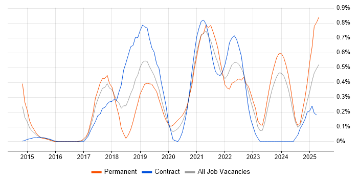 Job vacancy trend for Design Thinking in Glasgow