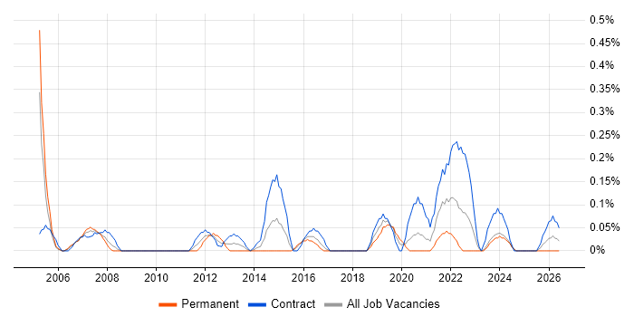 Deskside Support job vacancy trend in Glasgow