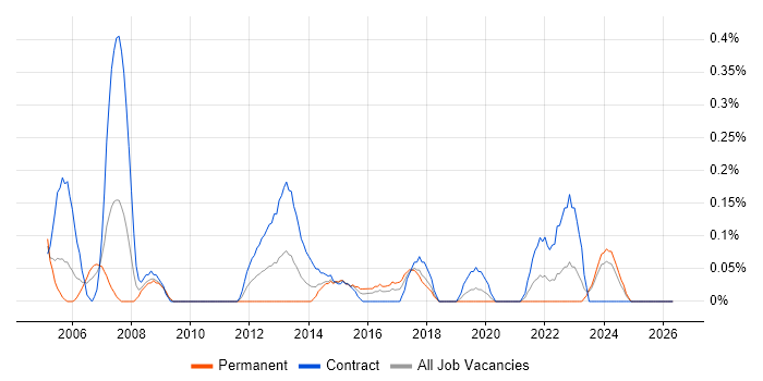 Desktop Support Technician job vacancy trend in Glasgow
