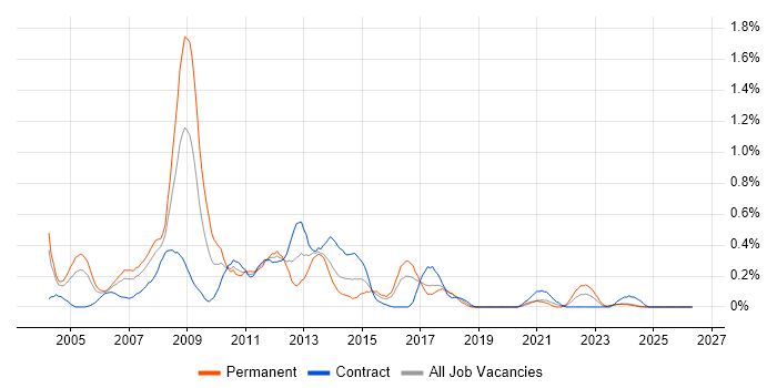 Developer Analyst job vacancy trend in Glasgow