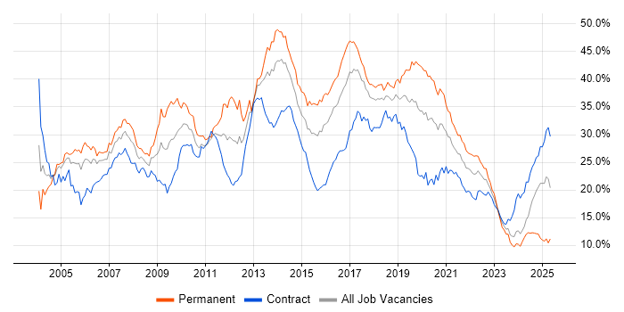 Job vacancy trend for Developer in Glasgow Job vacancy trend for Developer in Glasgow