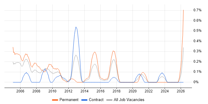 Development Consultant job vacancy trend in Glasgow