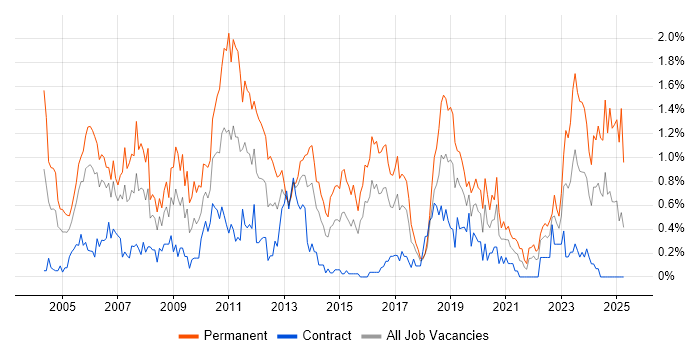 Job vacancy trend for Development Manager in Glasgow Job vacancy trend for Development Manager in Glasgow