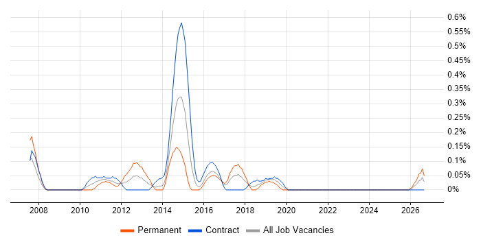 Development Specialist job vacancy trend in Glasgow