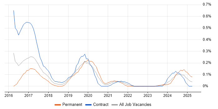 Job vacancy trend for DevOps Consultant in Glasgow