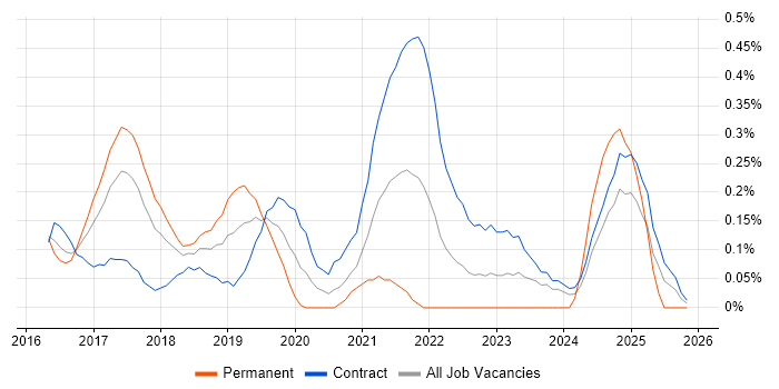 DevOps Developer job vacancy trend in Glasgow