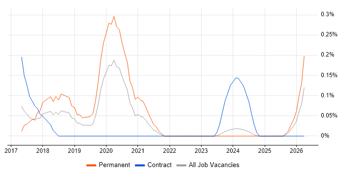 DevOps Platform Engineer job vacancy trend in Glasgow