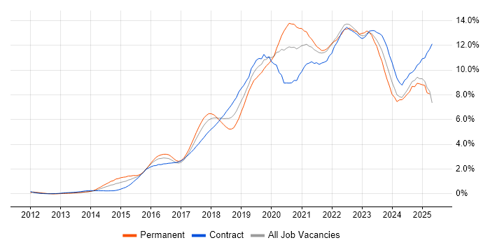 Job vacancy trend for DevOps in Glasgow Job vacancy trend for DevOps in Glasgow