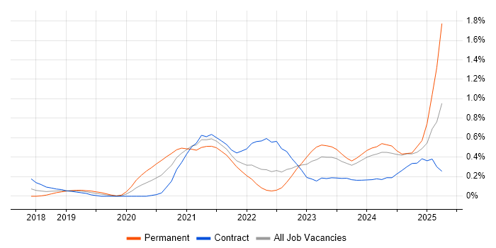 Job vacancy trend for DevSecOps in Glasgow Job vacancy trend for DevSecOps in Glasgow