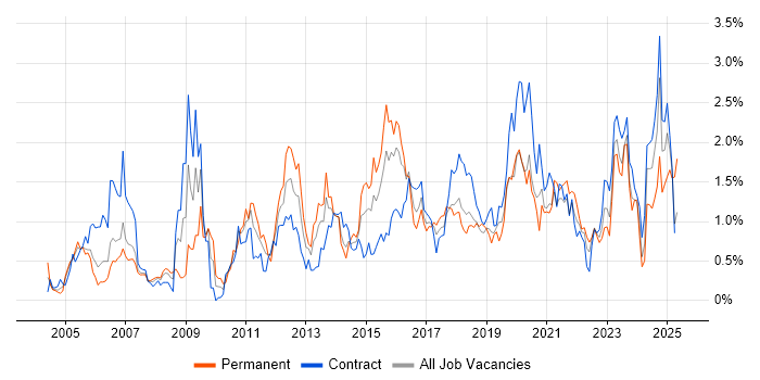 Job vacancy trend for DHCP in Glasgow Job vacancy trend for DHCP in Glasgow