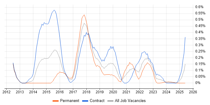 Job vacancy trend for Digital Analyst in Glasgow Job vacancy trend for Digital Analyst in Glasgow