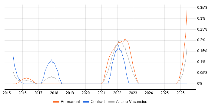 Digital Analytics job vacancy trend in Glasgow