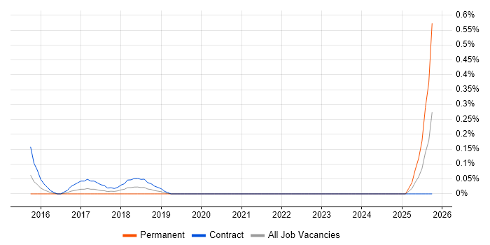 Digital Enablement job vacancy trend in Glasgow