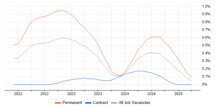 Job vacancy trend for Digital Engineering in Glasgow Job vacancy trend for Digital Engineering in Glasgow
