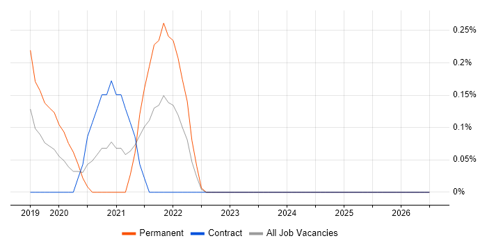 Digital Forensics job vacancy trend in Glasgow