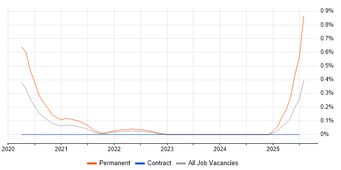Job vacancy trend for Digital Health in Glasgow