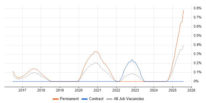 Job vacancy trend for Digital Innovation in Glasgow