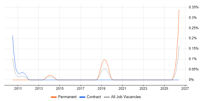 Digital Marketing Executive job vacancy trend in Glasgow