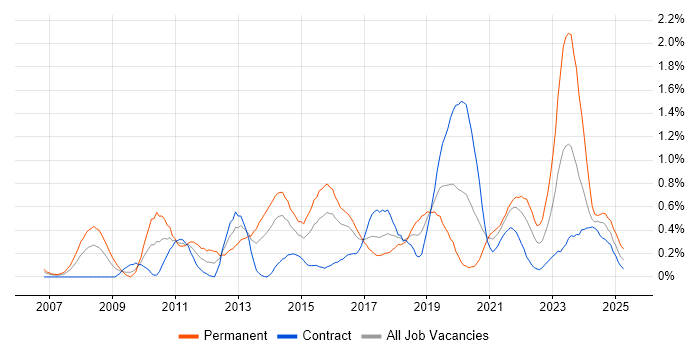 Job vacancy trend for Digital Marketing in Glasgow