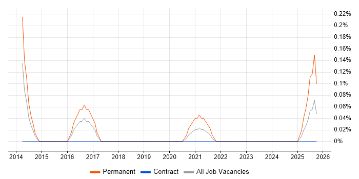 Digital Optimization job vacancy trend in Glasgow
