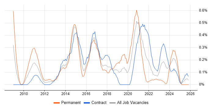 Digital Project Manager job vacancy trend in Glasgow