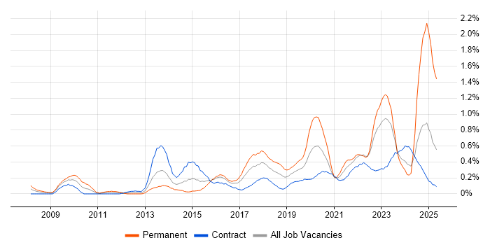 Job vacancy trend for Digital Strategy in Glasgow Job vacancy trend for Digital Strategy in Glasgow
