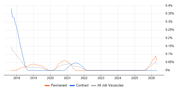 Digital Transformation Manager job vacancy trend in Glasgow