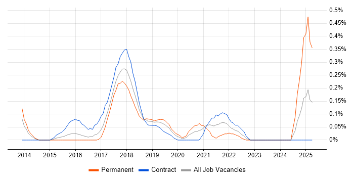 Job vacancy trend for Digital Transformation in Glasgow