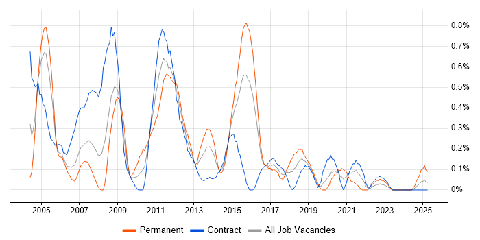 Job vacancy trend for Dimensional Modelling in Glasgow Job vacancy trend for Dimensional Modelling in Glasgow
