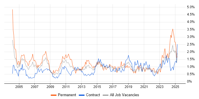 Job vacancy trend for Disaster Recovery in Glasgow Job vacancy trend for Disaster Recovery in Glasgow