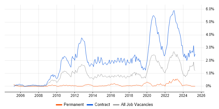 Job vacancy trend for Disclosure Scotland in Glasgow Job vacancy trend for Disclosure Scotland in Glasgow