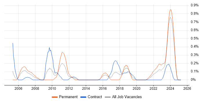 Job vacancy trend for Distributed Applications in Glasgow Job vacancy trend for Distributed Applications in Glasgow