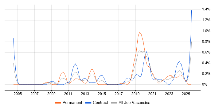Job vacancy trend for Distributed Computing in Glasgow Job vacancy trend for Distributed Computing in Glasgow