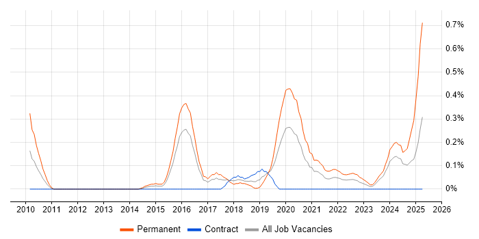 Job vacancy trend for Distributed Denial-of-Service in Glasgow