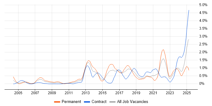 Job vacancy trend for Distributed Systems in Glasgow Job vacancy trend for Distributed Systems in Glasgow