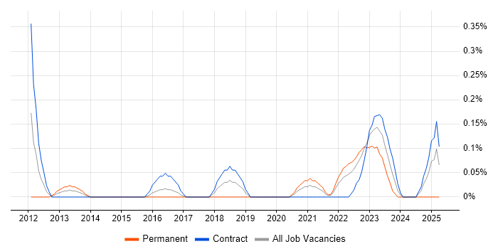Job vacancy trend for Django Developer in Glasgow Job vacancy trend for Django Developer in Glasgow